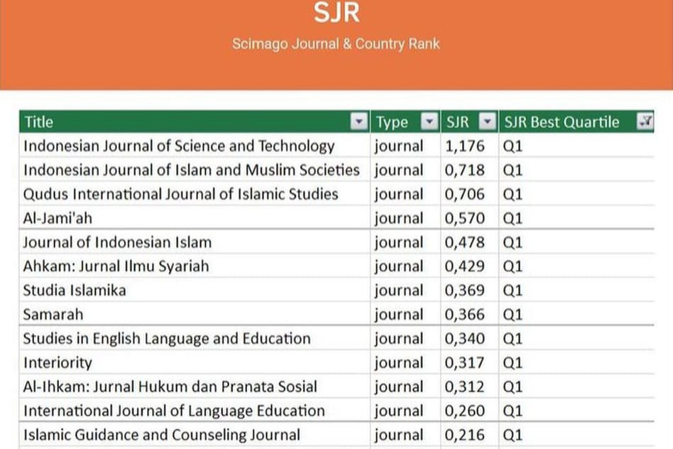 Kado Tahun Baru,  5 Jurnal PTKIN Terindeks Scopus, Ihkam IAIN Madura  Q1 dengan peringkat 9 terbaik Se-Indonesia